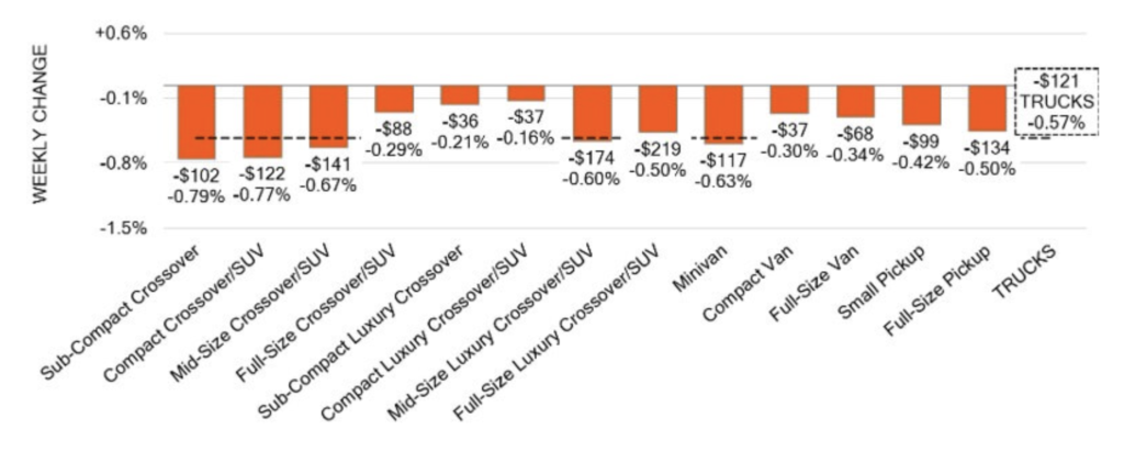 Used pickup truck and SUV prices in June 2025