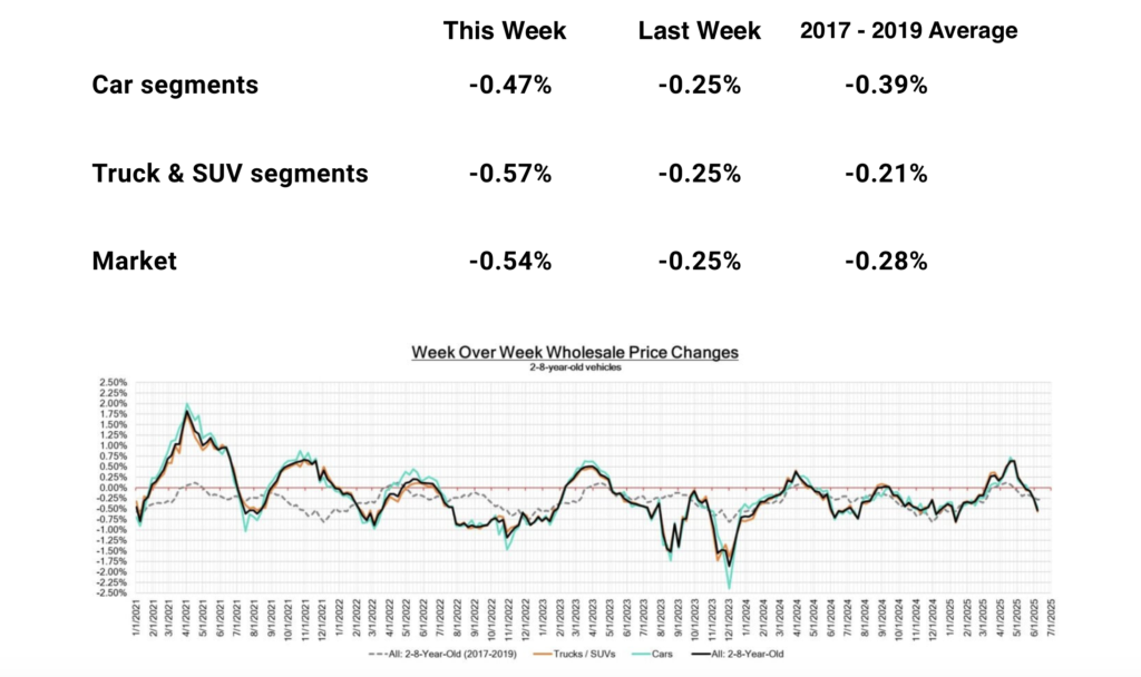 used car prices in June 2025